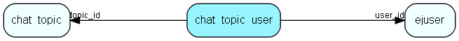 chat_topic_user table relationship diagram