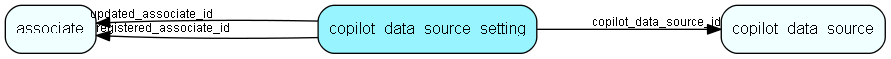 copilot_data_source_setting table relationship diagram