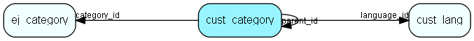 cust_category table relationship diagram