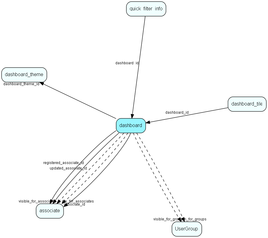 dashboard table relationship diagram
