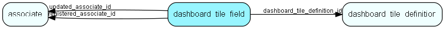 dashboard_tile_field table relationship diagram
