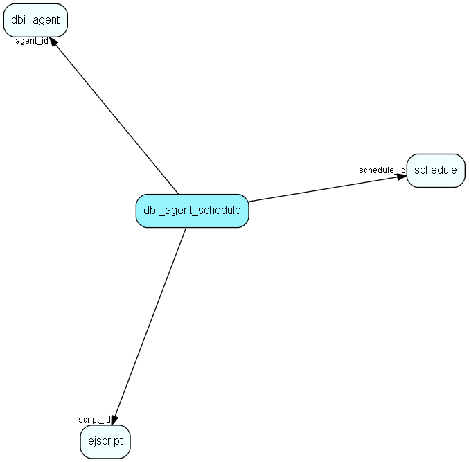dbi_agent_schedule table relationship diagram