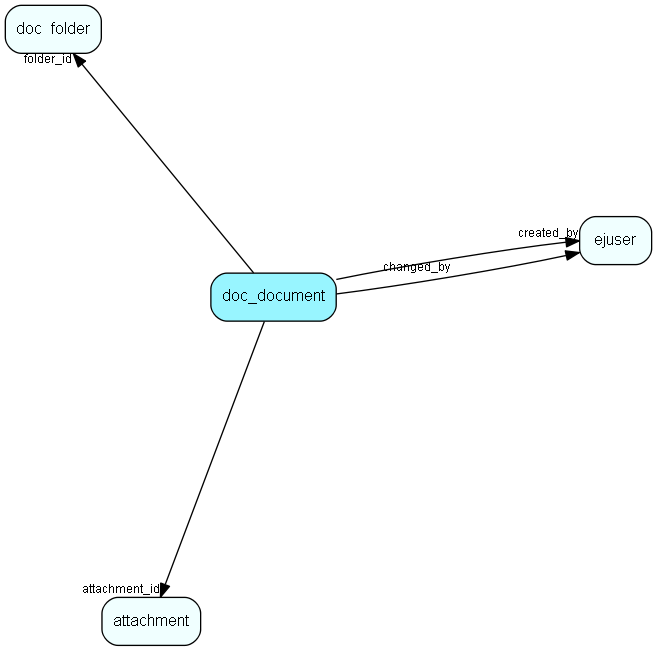 doc_document table relationship diagram