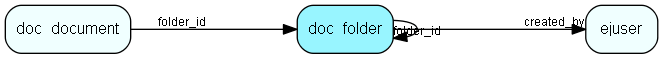 doc_folder table relationship diagram