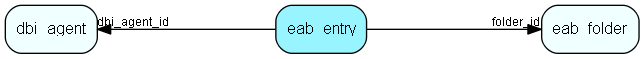eab_entry table relationship diagram