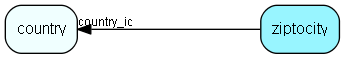 ziptocity table relationship diagram