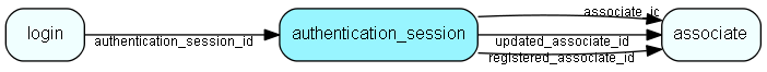 authentication_session table relationship diagram