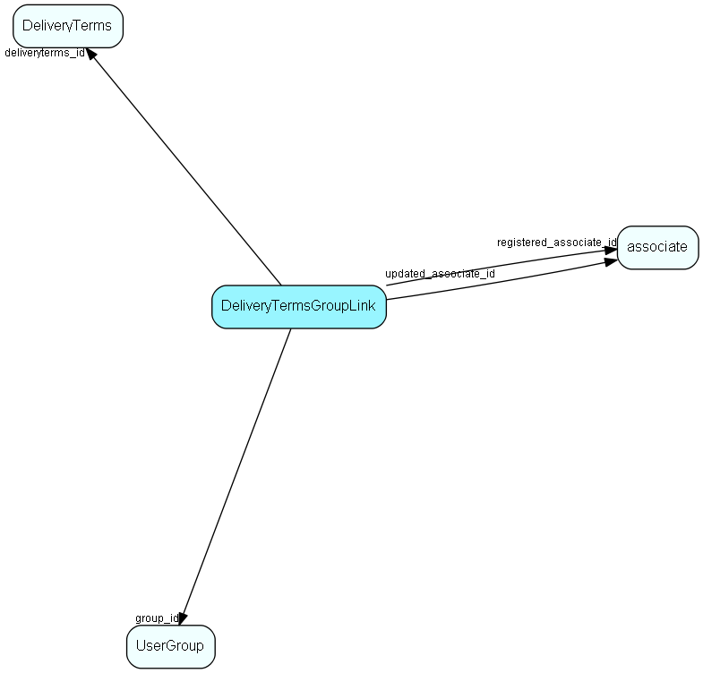 DeliveryTermsGroupLink table relationship diagram