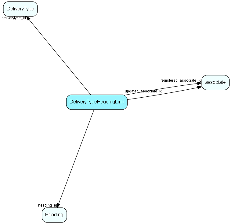 DeliveryTypeHeadingLink table relationship diagram