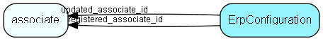 ErpConfiguration table relationship diagram