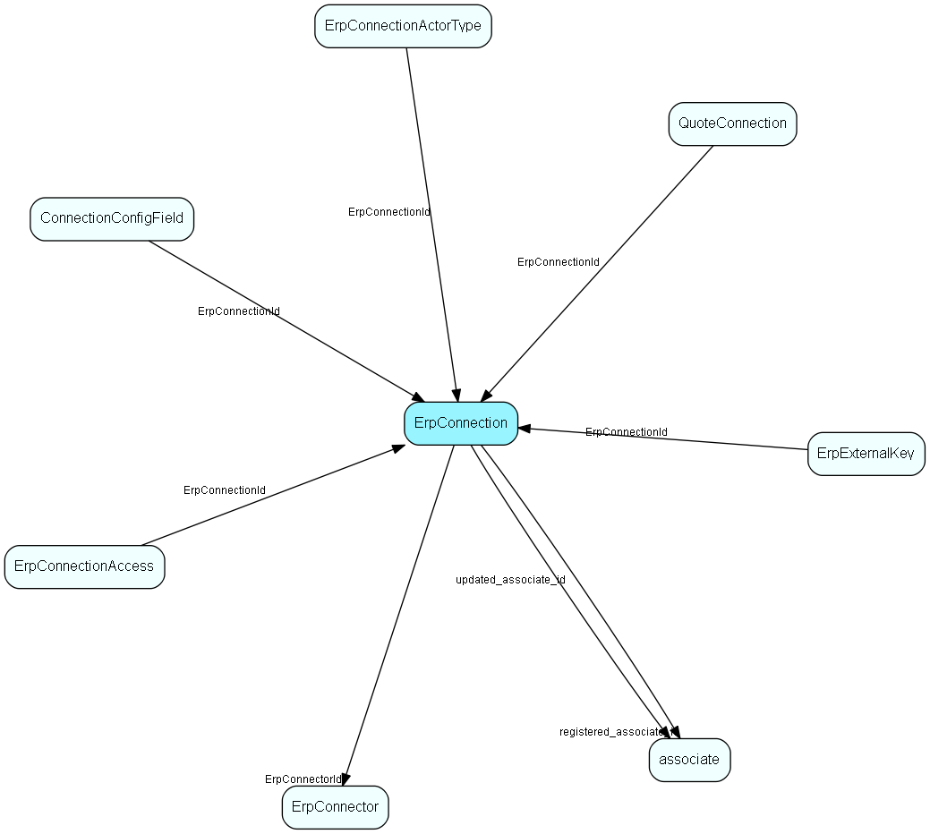 ErpConnection table relationship diagram