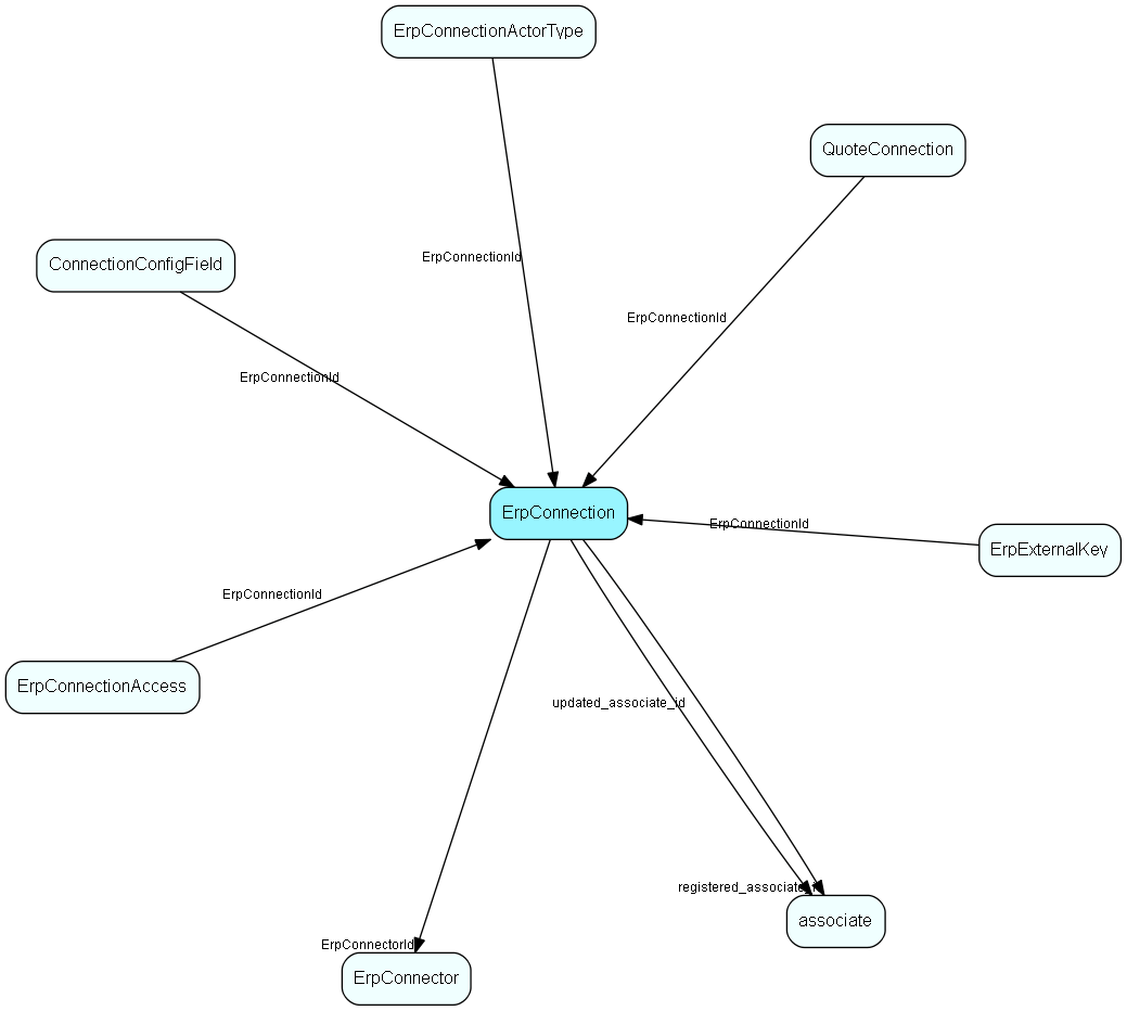 ErpConnection table relationship diagram