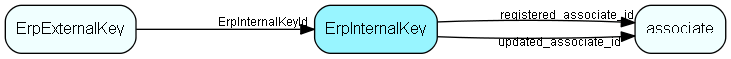 ErpInternalKey table relationship diagram