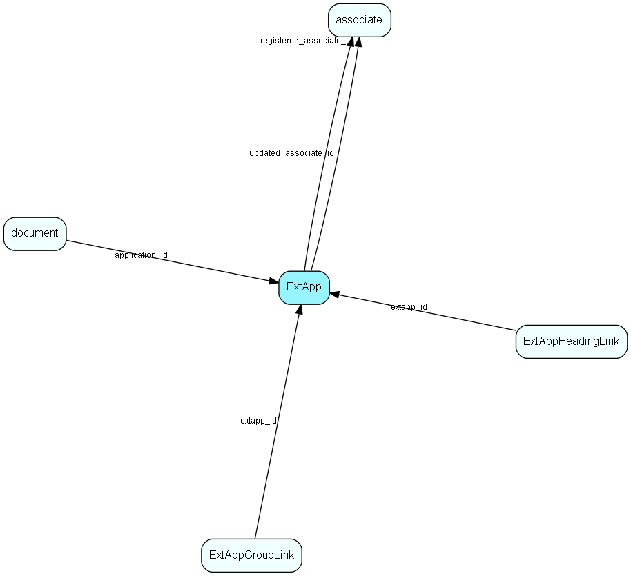 ExtApp table relationship diagram