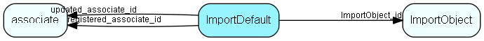 ImportDefault table relationship diagram