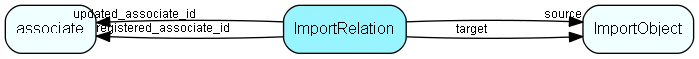 ImportRelation table relationship diagram