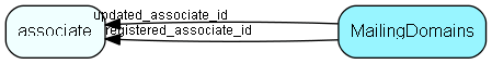 MailingDomains table relationship diagram