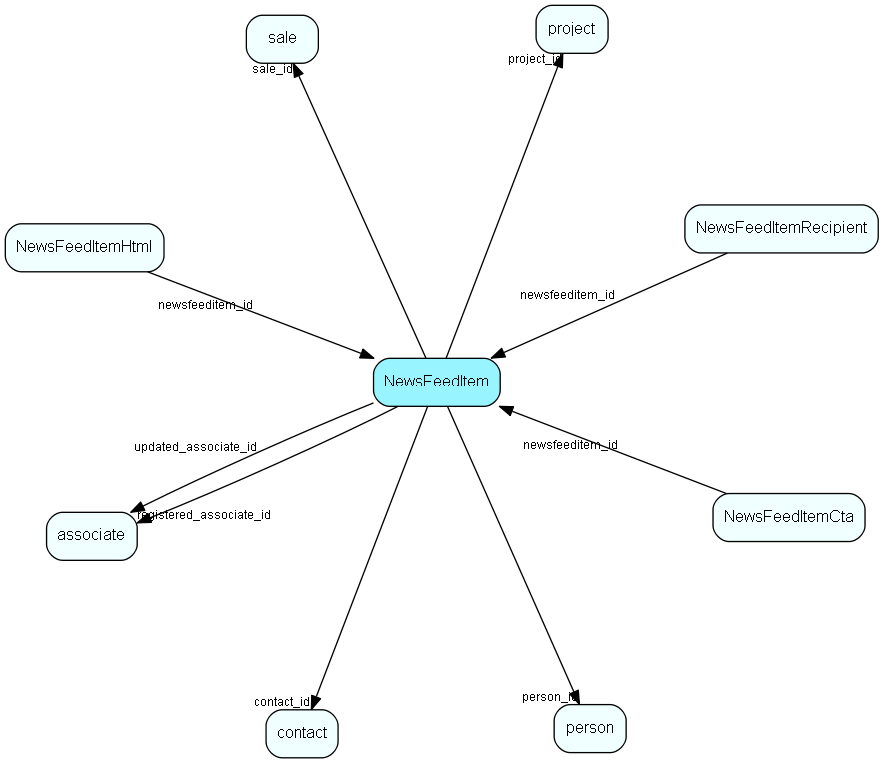 NewsFeedItem table relationship diagram