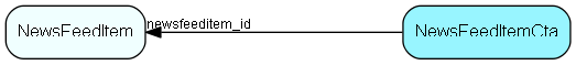 NewsFeedItemCta table relationship diagram