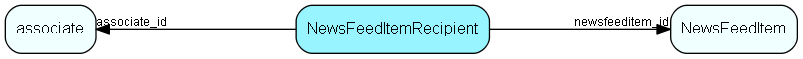 NewsFeedItemRecipient table relationship diagram