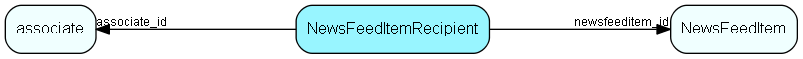 NewsFeedItemRecipient table relationship diagram