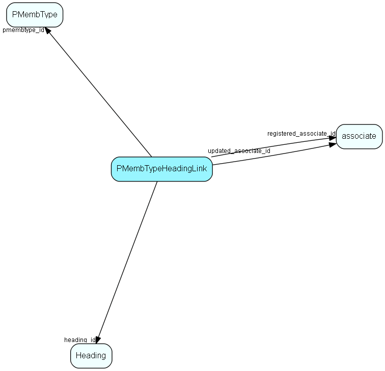 PMembTypeHeadingLink table relationship diagram