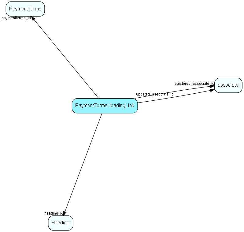 PaymentTermsHeadingLink table relationship diagram