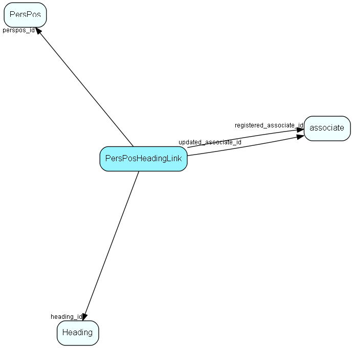 PersPosHeadingLink table relationship diagram