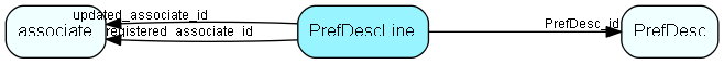 PrefDescLine table relationship diagram