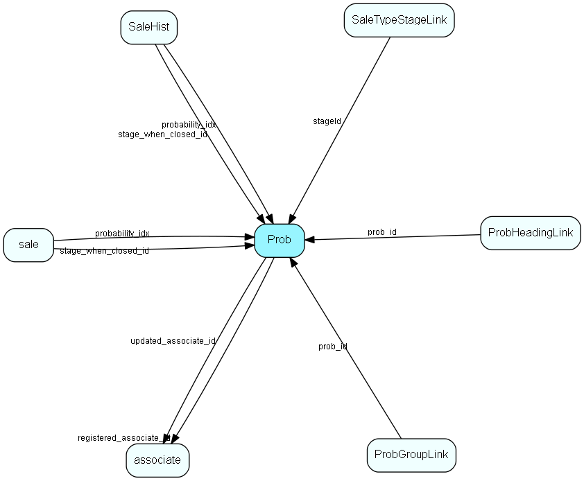Prob table relationship diagram