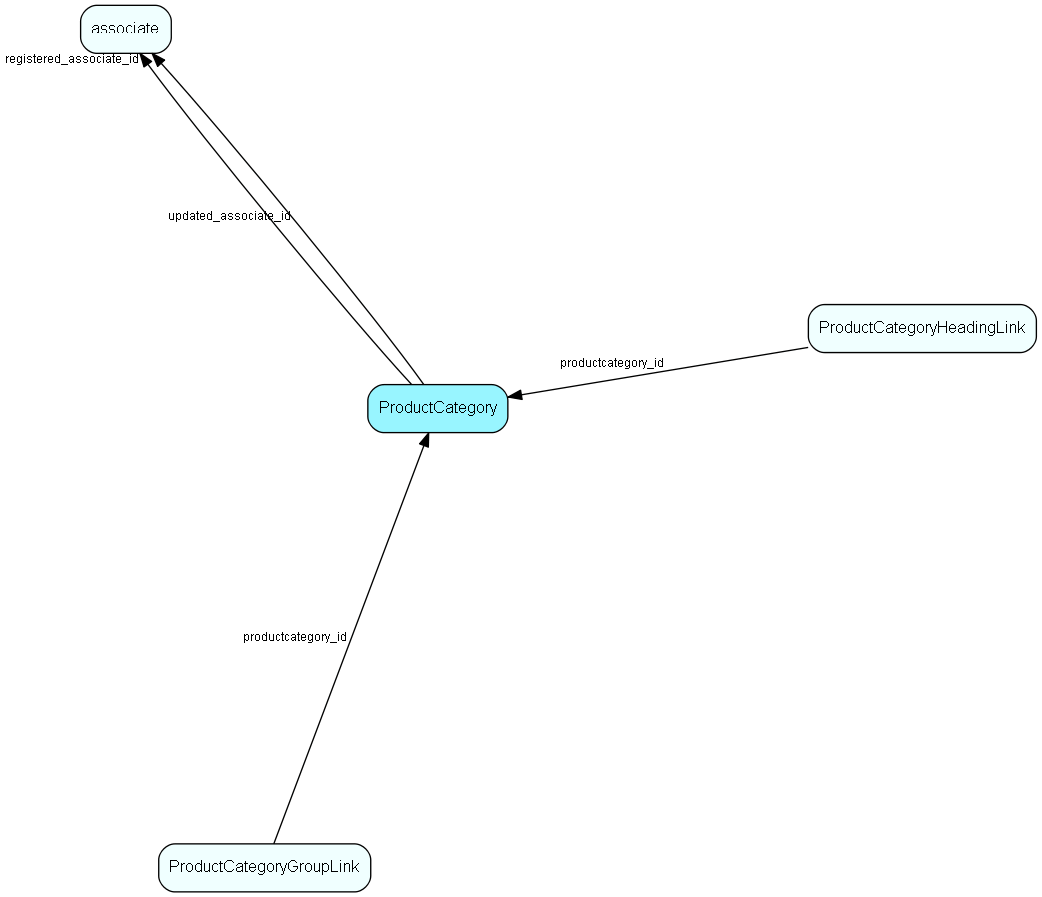 ProductCategory table relationship diagram