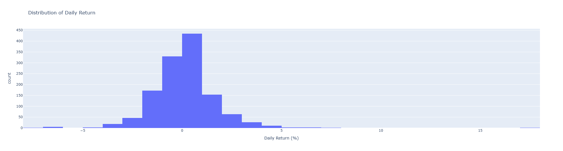 dist_daily_return