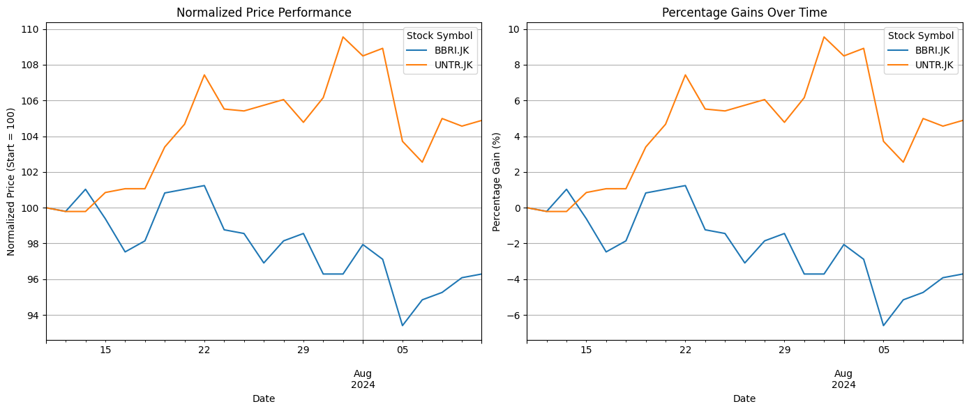 Indra's stock performance