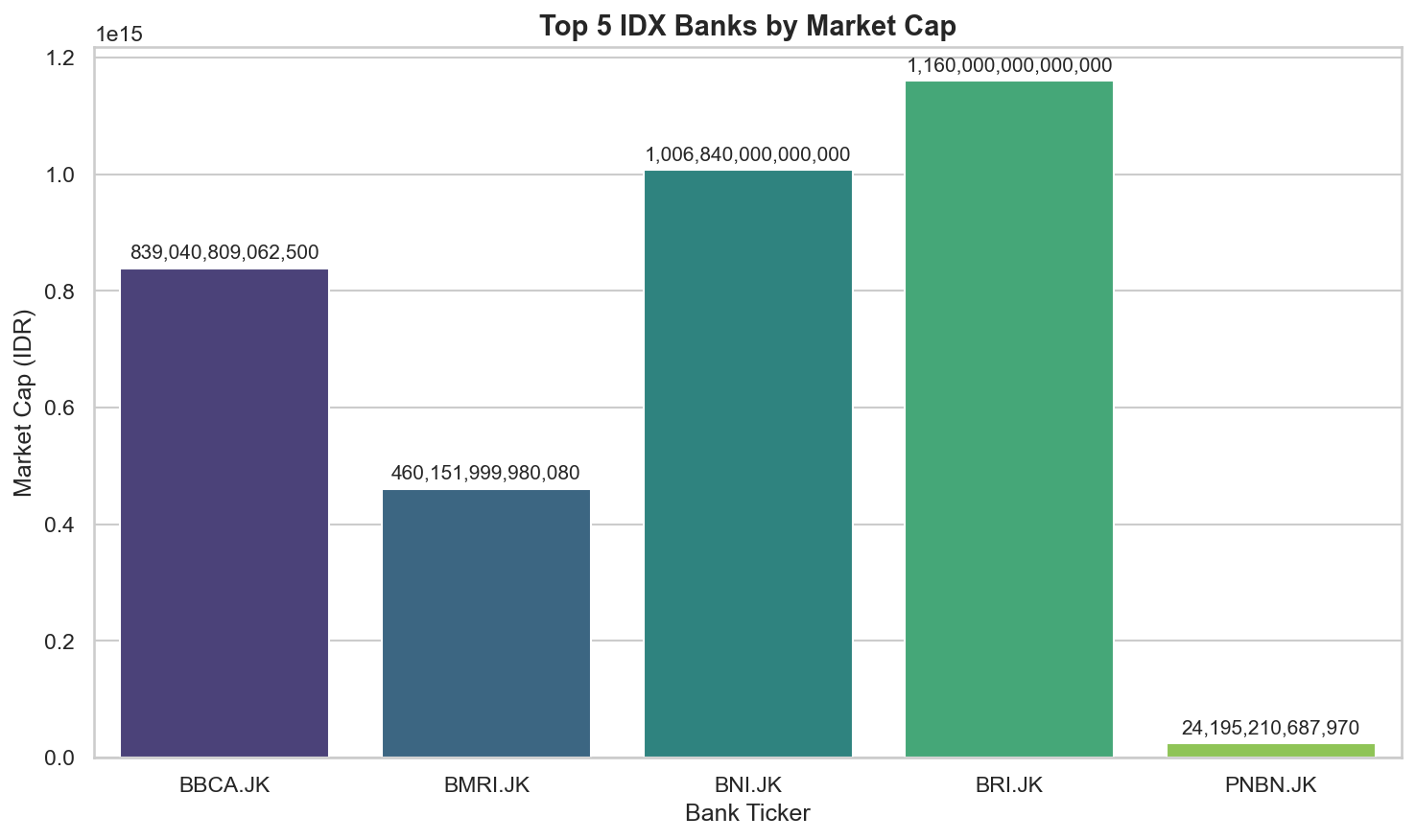 Bar chart showing market capitalization comparison between 5 banks