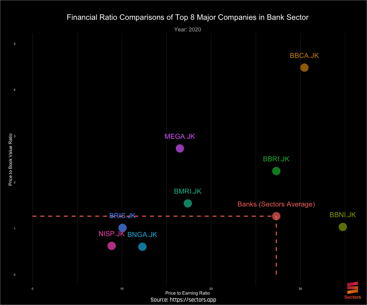 Financial Comparisons of Top 8 Major Banks in Indonesia