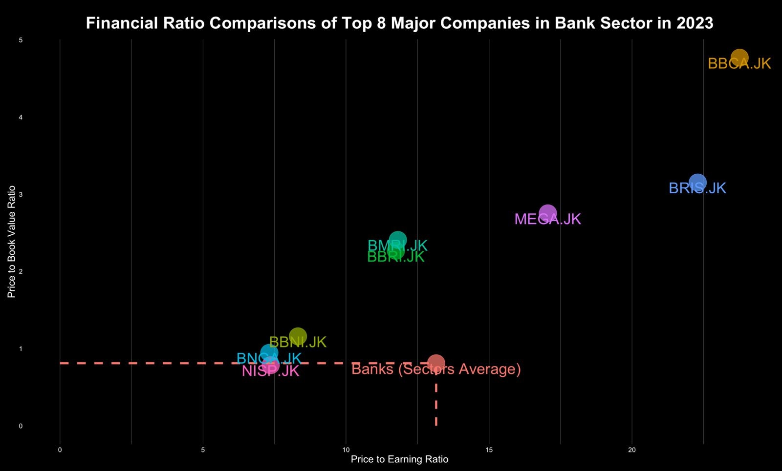 Banks Sub-sector PE vs PBV Comparison in 2023