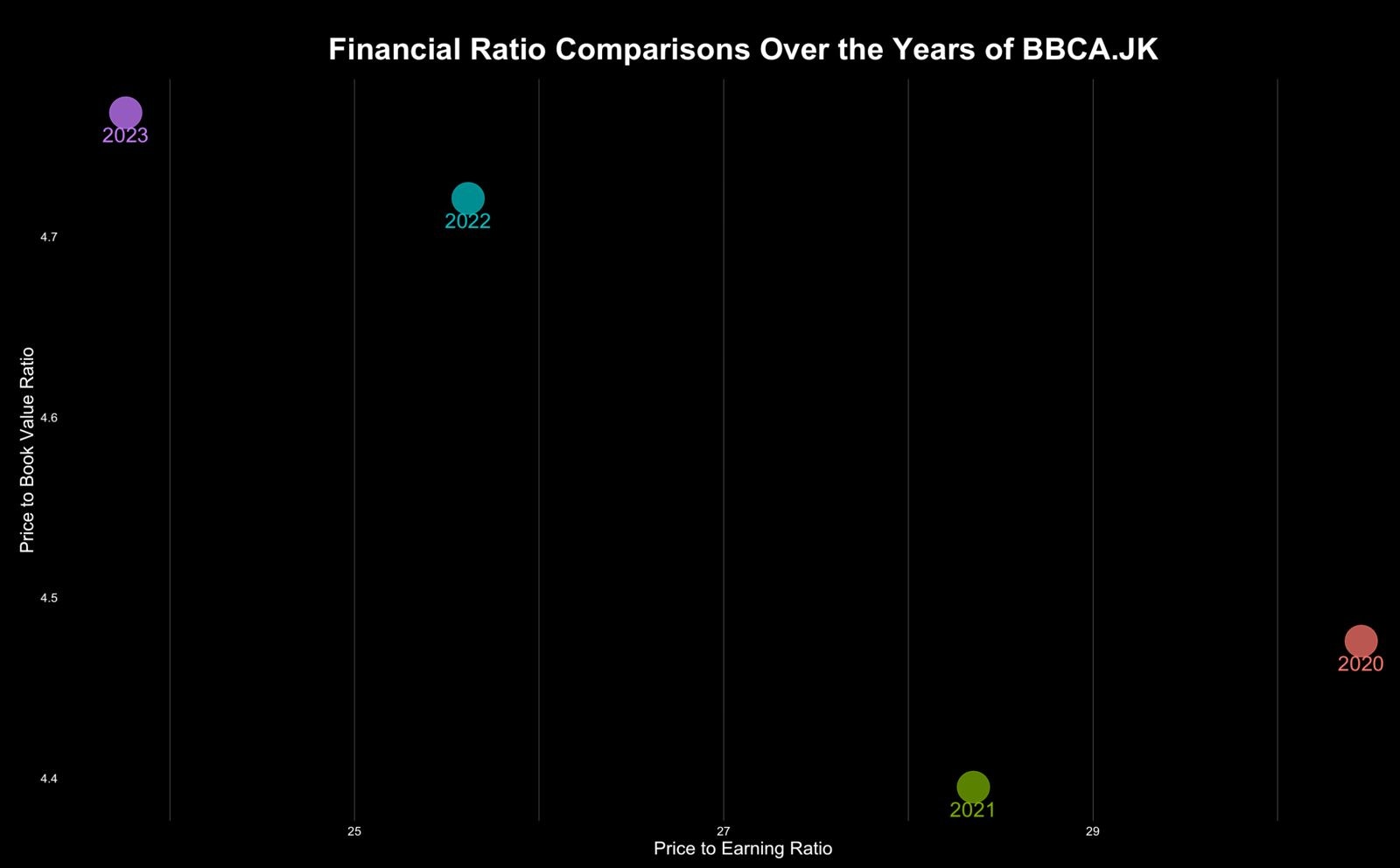 BBCA.JK PE vs PBV Comparison