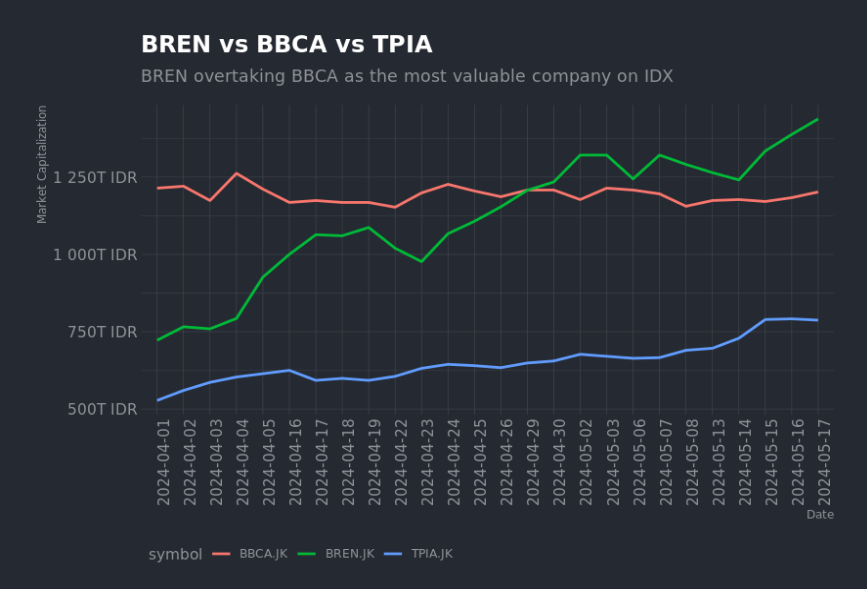 BREN_vs_BBCA_vs_TPIA