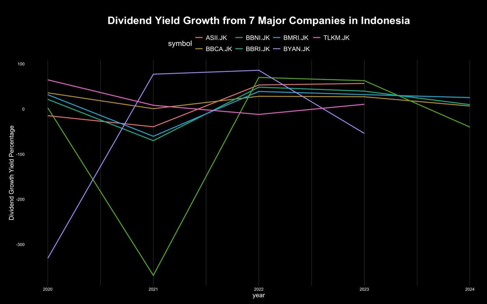Yearly Dividend Growth