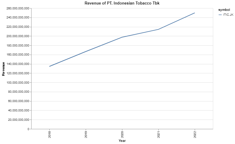 ITIC.JK Revenue