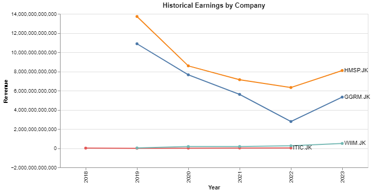 Company Earnings Comparison