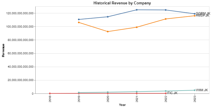 Company Revenue Comparison