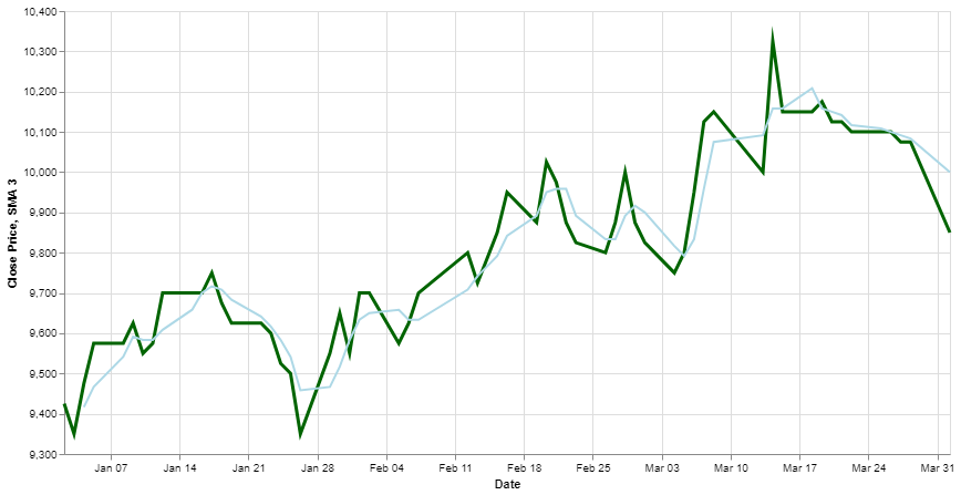 Daily Time Series SMA 3