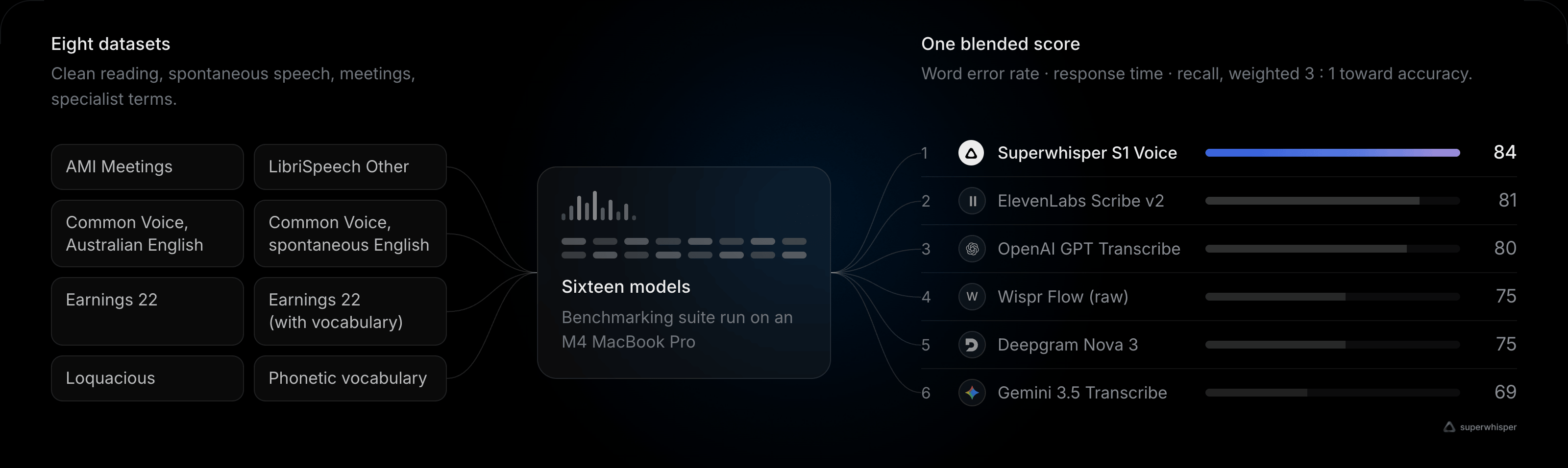 Eight datasets are run through sixteen models, measuring word error rate, response time, and recall, and ranked by blended score: Superwhisper S1 Voice 84, ElevenLabs Scribe v2 81, OpenAI GPT Transcribe 80, Wispr Flow raw 75, Deepgram Nova 3 75, Gemini 3.5 Transcribe 69