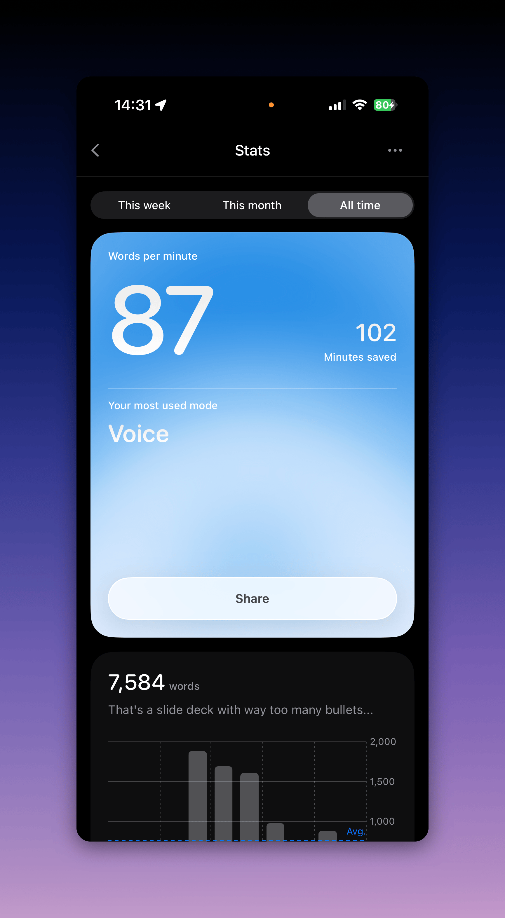 Superwhisper stats screen on iOS showing words per minute, minutes saved, and most used mode