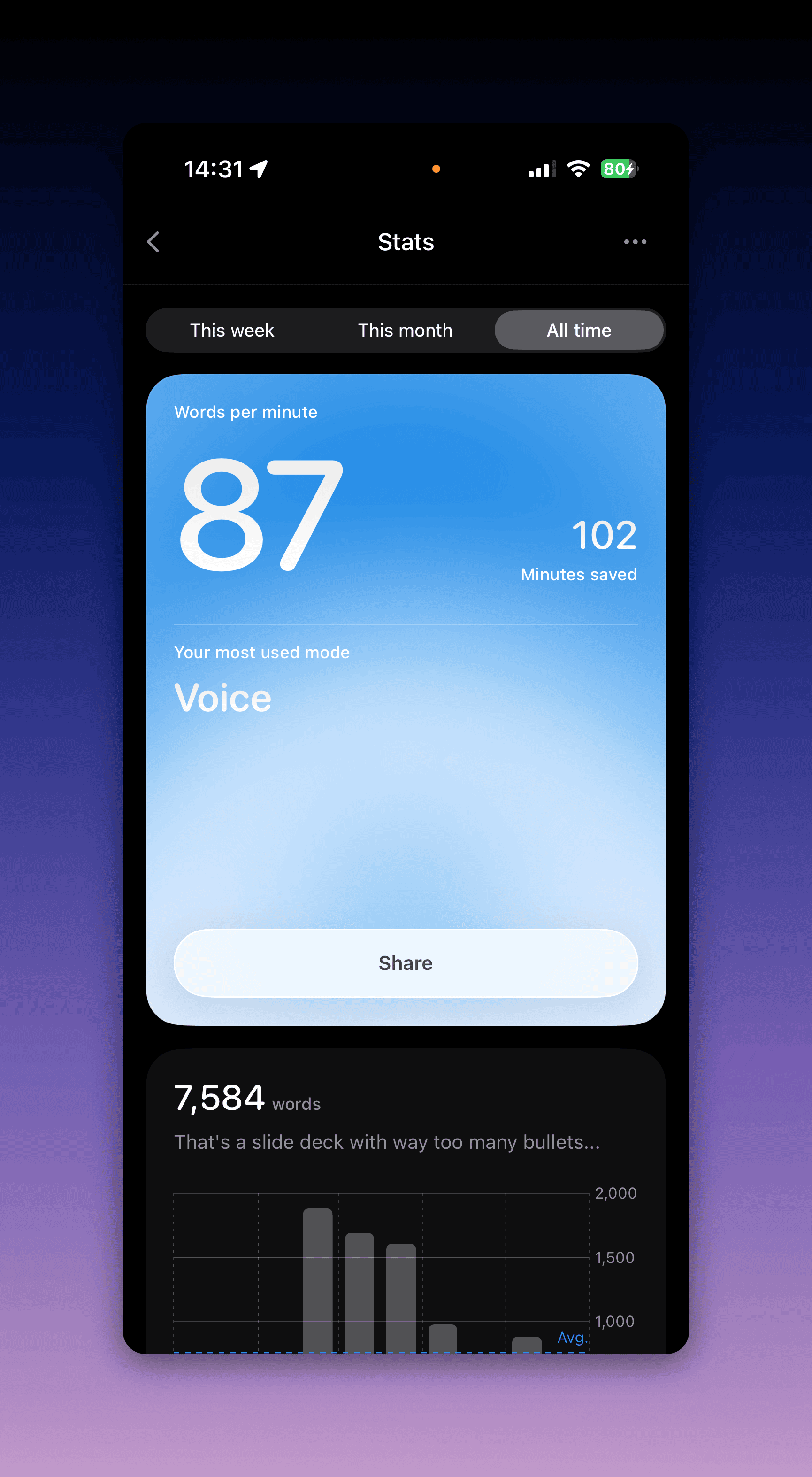 Superwhisper stats screen on iOS showing words per minute, minutes saved, and most used mode