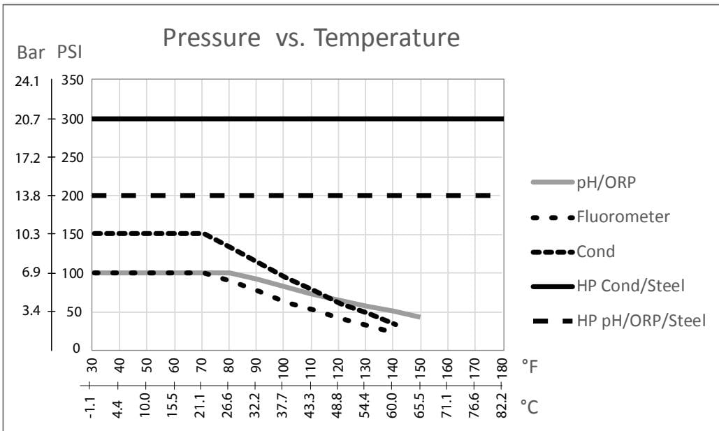 Graph showing maximum pressure vs temperature for pH/ORP, Fluorometer, Conductivity, HP Conductivity/Steel, and HP pH/ORP/Steel sensors