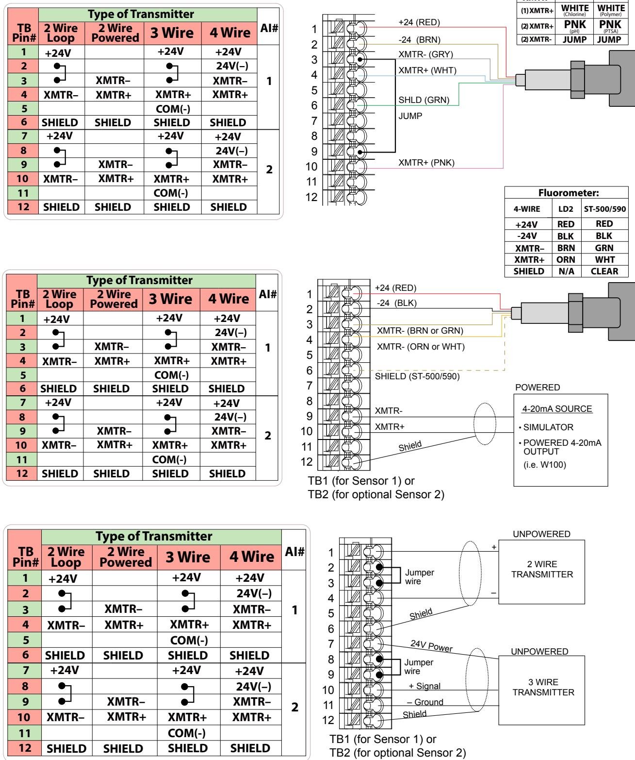 Wiring diagrams for 2-wire loop powered, 2-wire self-powered, 3-wire, and 4-wire transmitter connections