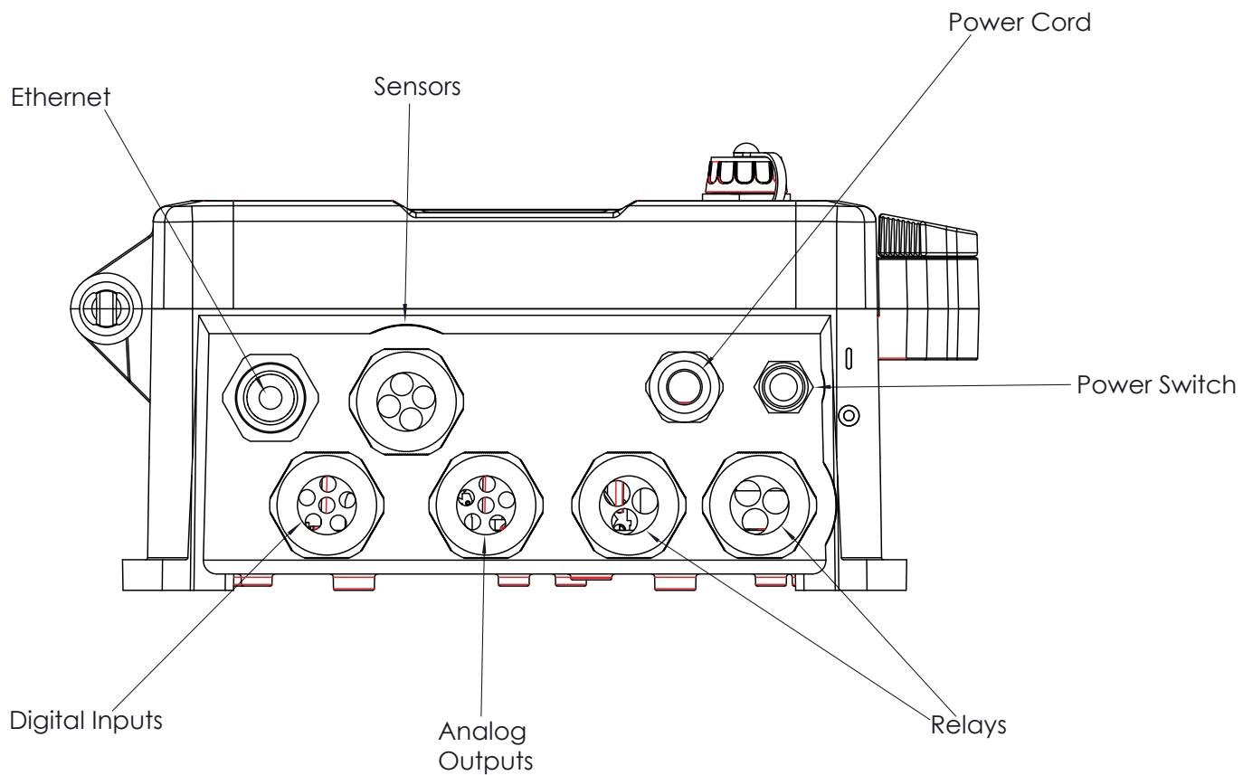 Bottom view of controller showing Ethernet, sensors, digital inputs, analog outputs, relays, and power switch connections