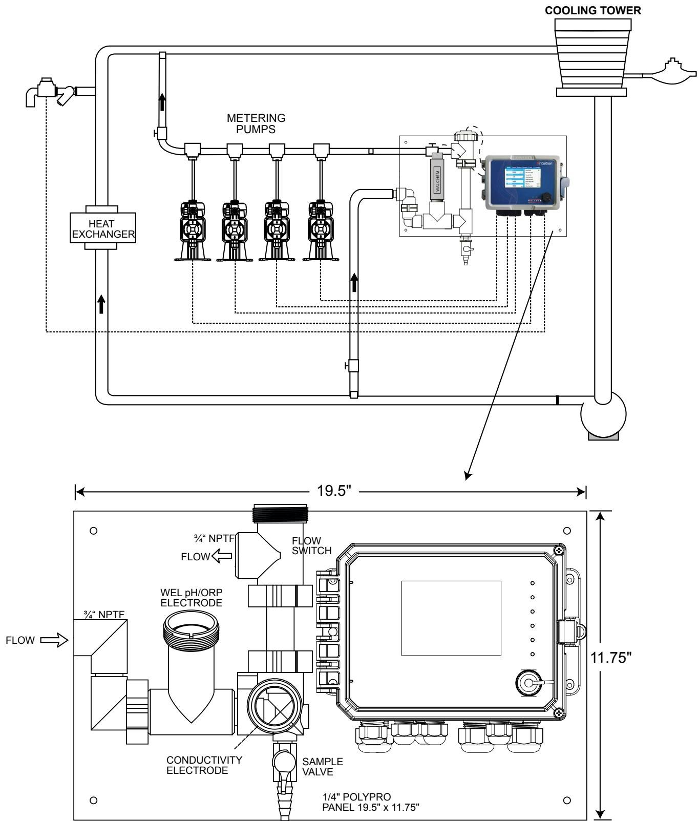 Cooling tower system diagram showing controller, metering pumps, sensors, and flow switch manifold